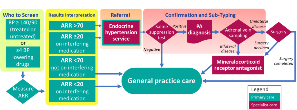 CONSEP screening